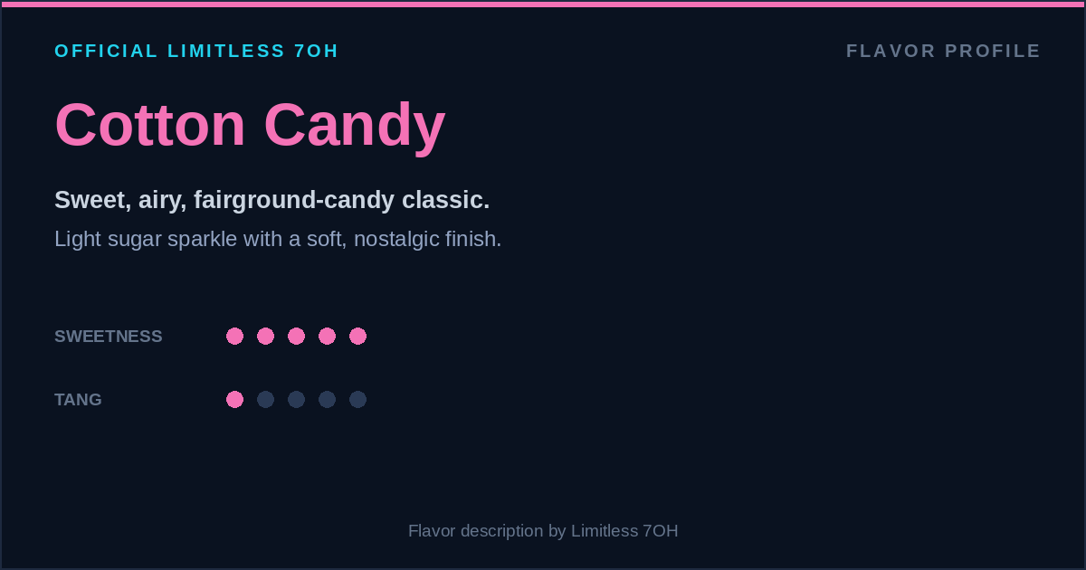 Cotton Candy flavor profile card for Limitless 7OH